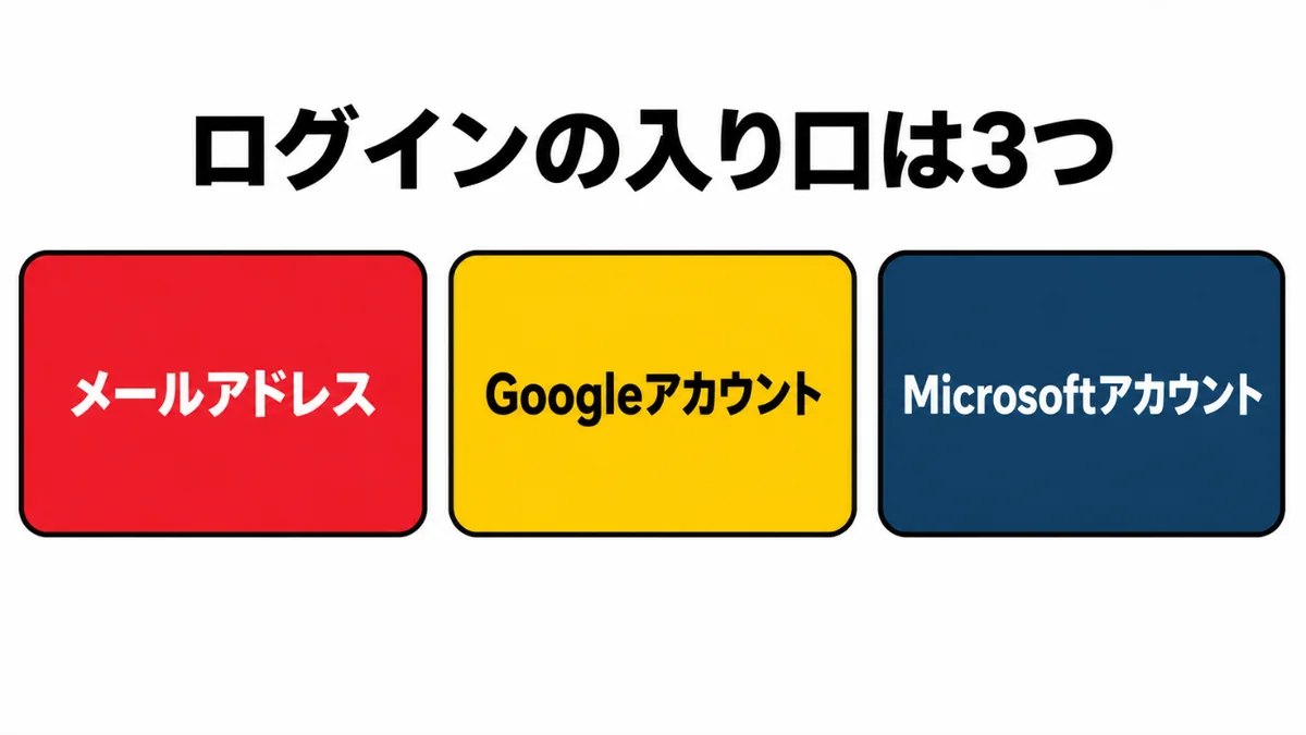 ログインの入り口は3つ：メールアドレス、Googleアカウント、Microsoftアカウント