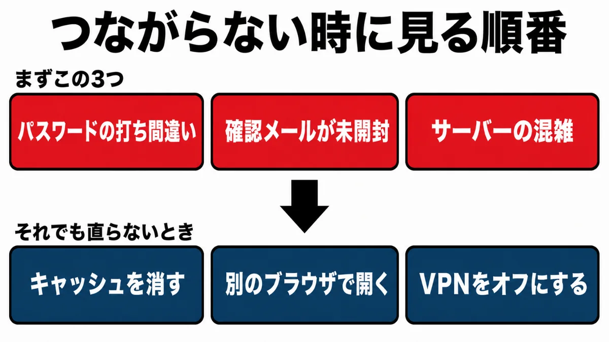 つながらない時に見る順番：まずパスワードの打ち間違い・確認メールが未開封・サーバーの混雑。それでも直らないときはキャッシュを消す・別のブラウザで開く・VPNをオフにする