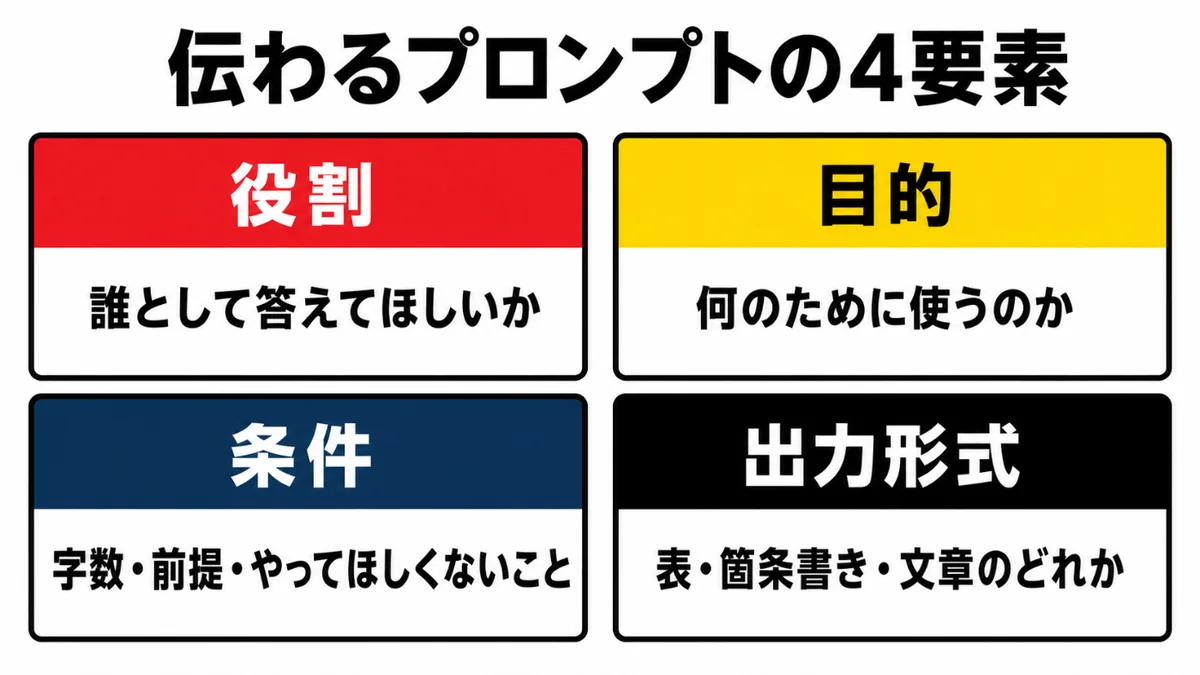 伝わるプロンプトの4要素：役割は誰として答えてほしいか、目的は何のために使うのか、条件は字数・前提・やってほしくないこと、出力形式は表・箇条書き・文章のどれか