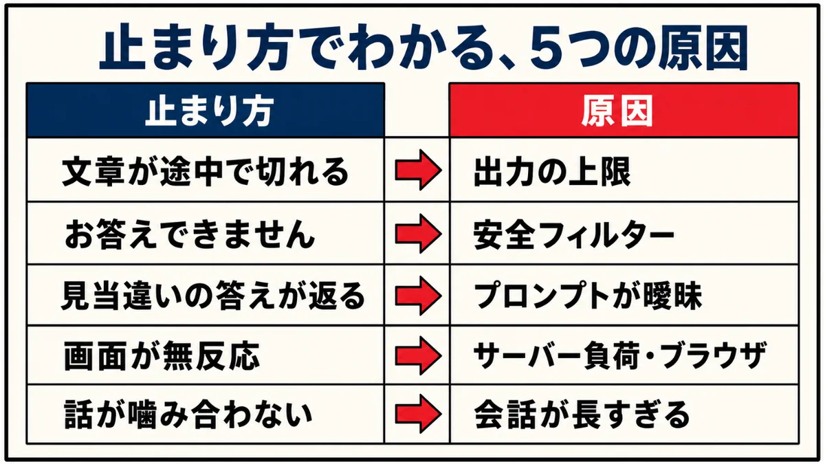 止まり方と原因の対応表：文章が途中で切れる→出力の上限、お答えできません→安全フィルター、見当違いの答えが返る→プロンプトが曖昧、画面が無反応→サーバー負荷・ブラウザ、話が噛み合わない→会話が長すぎる