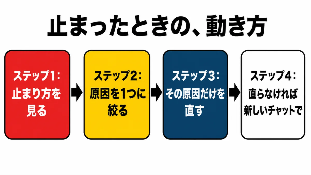 止まったときの動き方の4ステップ：止まり方を見る→原因を1つに絞る→その原因だけを直す→直らなければ新しいチャットで